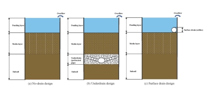 Drain Design