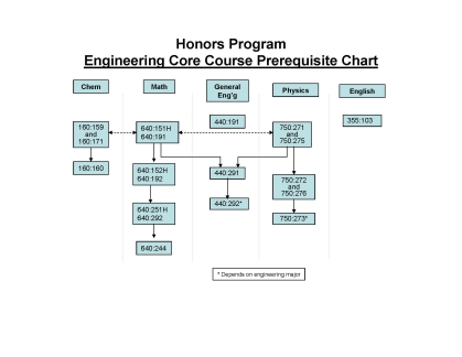 Honors Academy Prerequisite Flow Chart